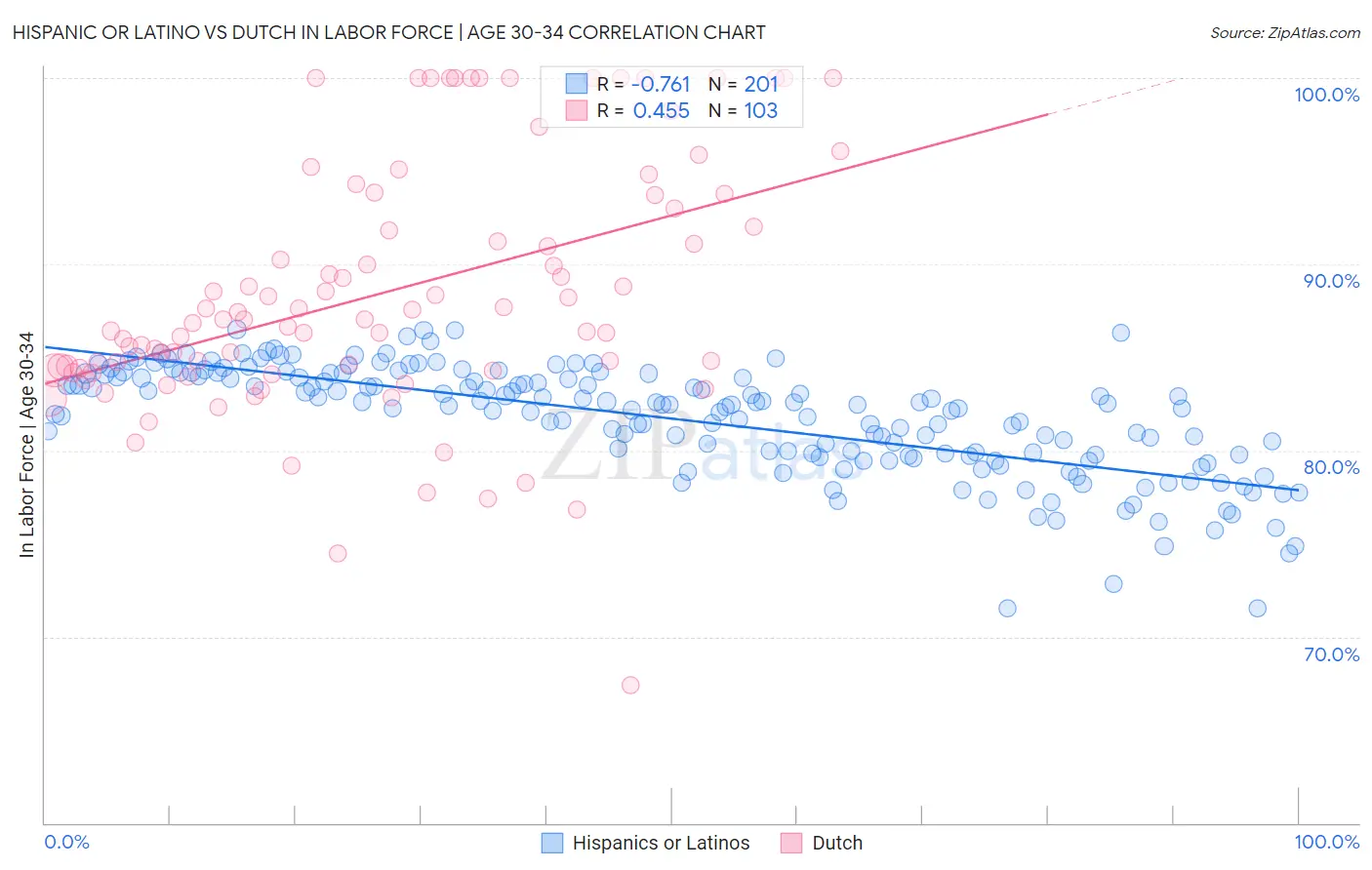 Hispanic or Latino vs Dutch In Labor Force | Age 30-34