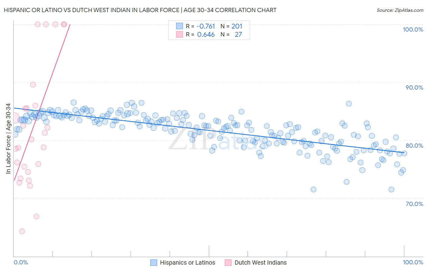 Hispanic or Latino vs Dutch West Indian In Labor Force | Age 30-34