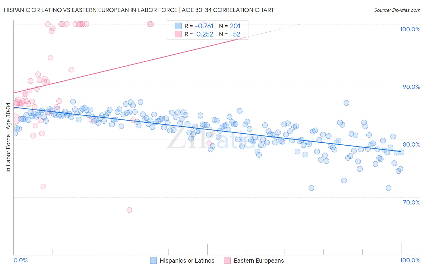 Hispanic or Latino vs Eastern European In Labor Force | Age 30-34