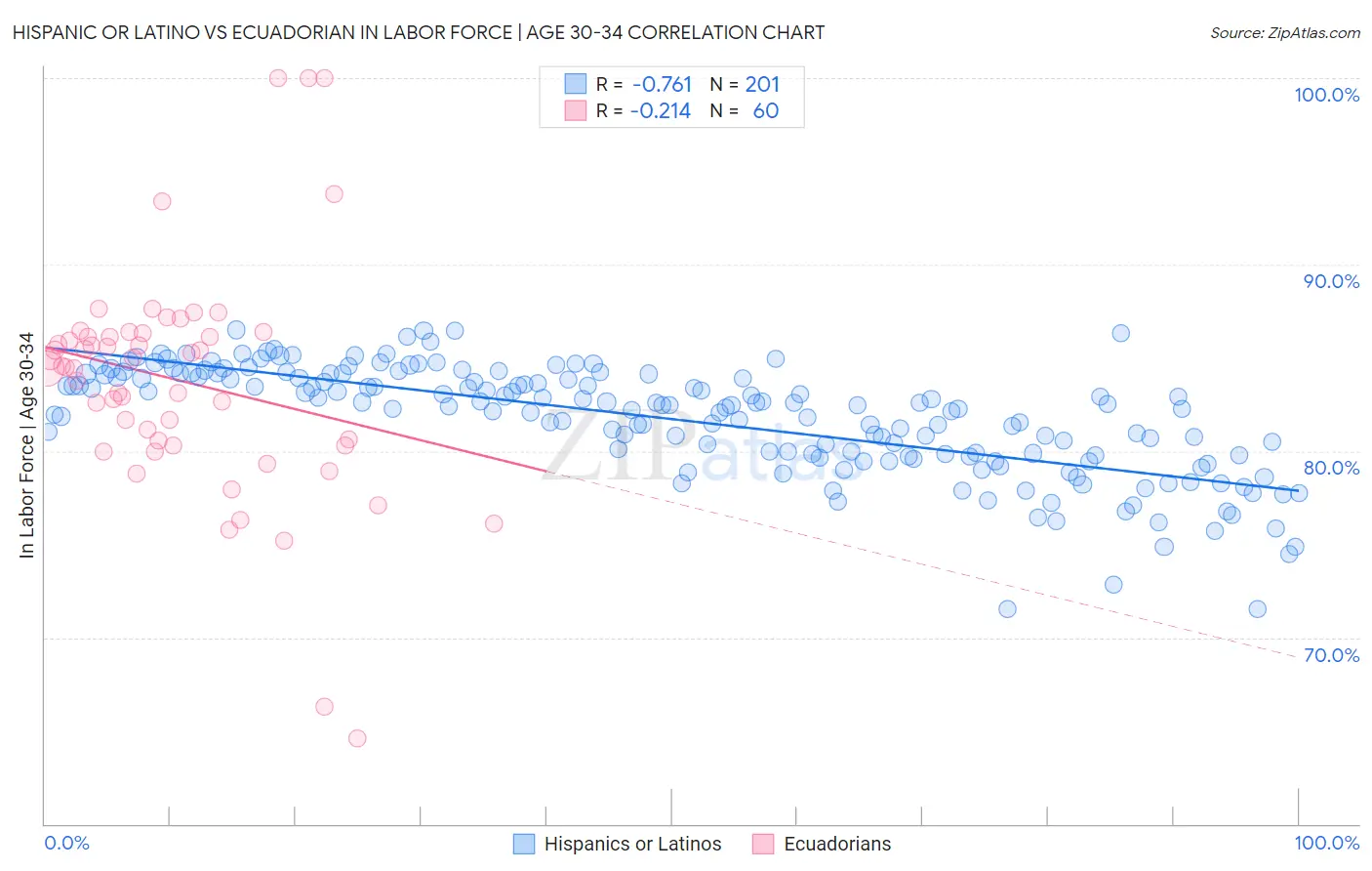 Hispanic or Latino vs Ecuadorian In Labor Force | Age 30-34