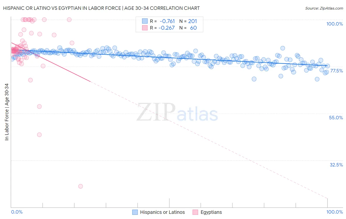 Hispanic or Latino vs Egyptian In Labor Force | Age 30-34