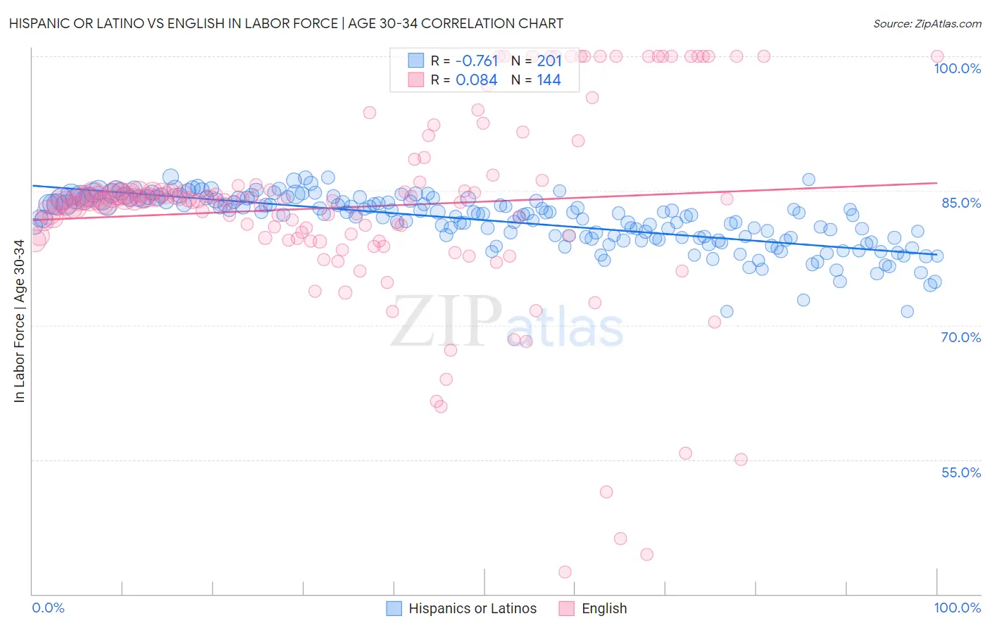 Hispanic or Latino vs English In Labor Force | Age 30-34