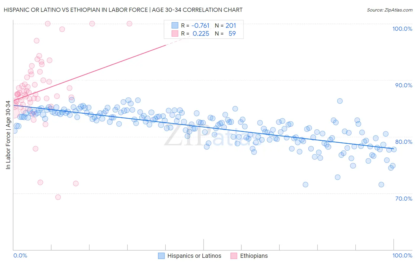 Hispanic or Latino vs Ethiopian In Labor Force | Age 30-34