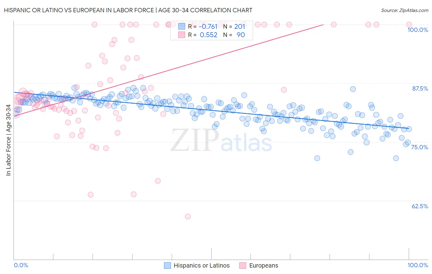 Hispanic or Latino vs European In Labor Force | Age 30-34