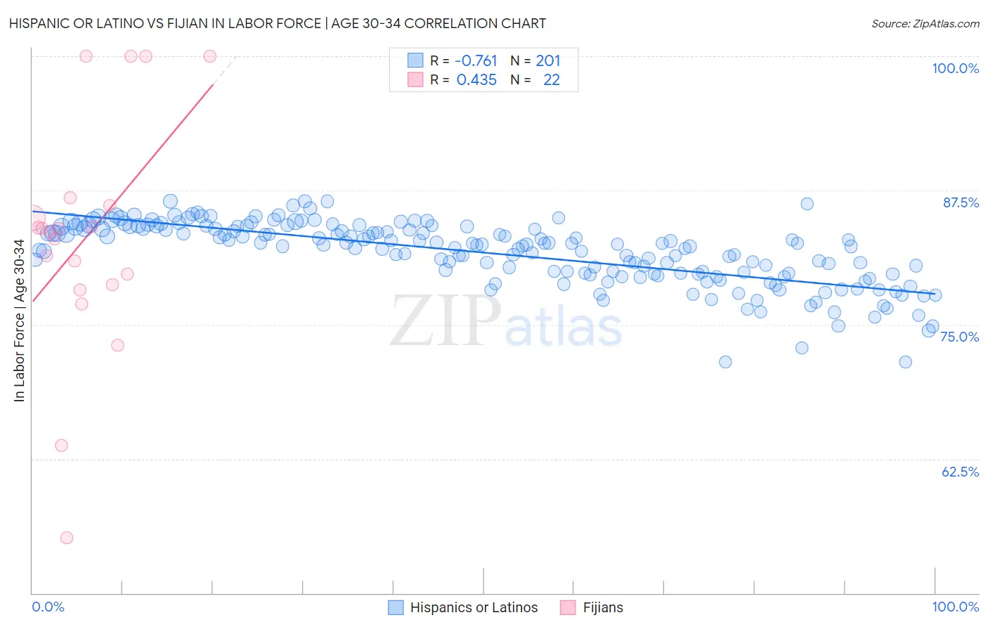 Hispanic or Latino vs Fijian In Labor Force | Age 30-34