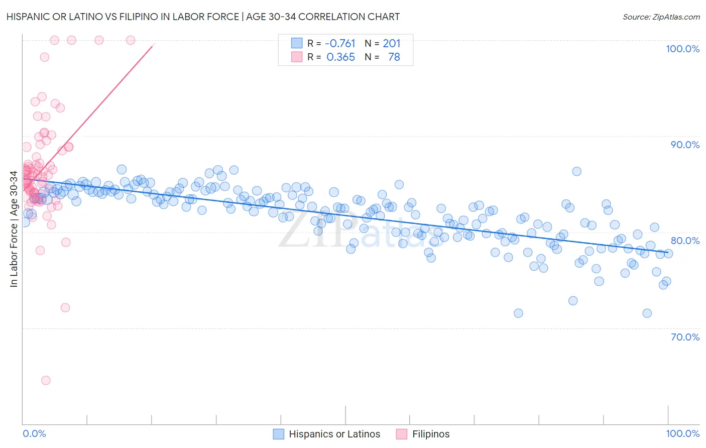 Hispanic or Latino vs Filipino In Labor Force | Age 30-34