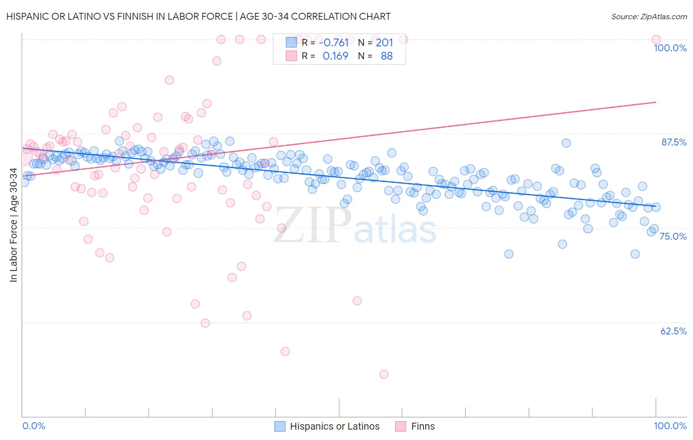 Hispanic or Latino vs Finnish In Labor Force | Age 30-34