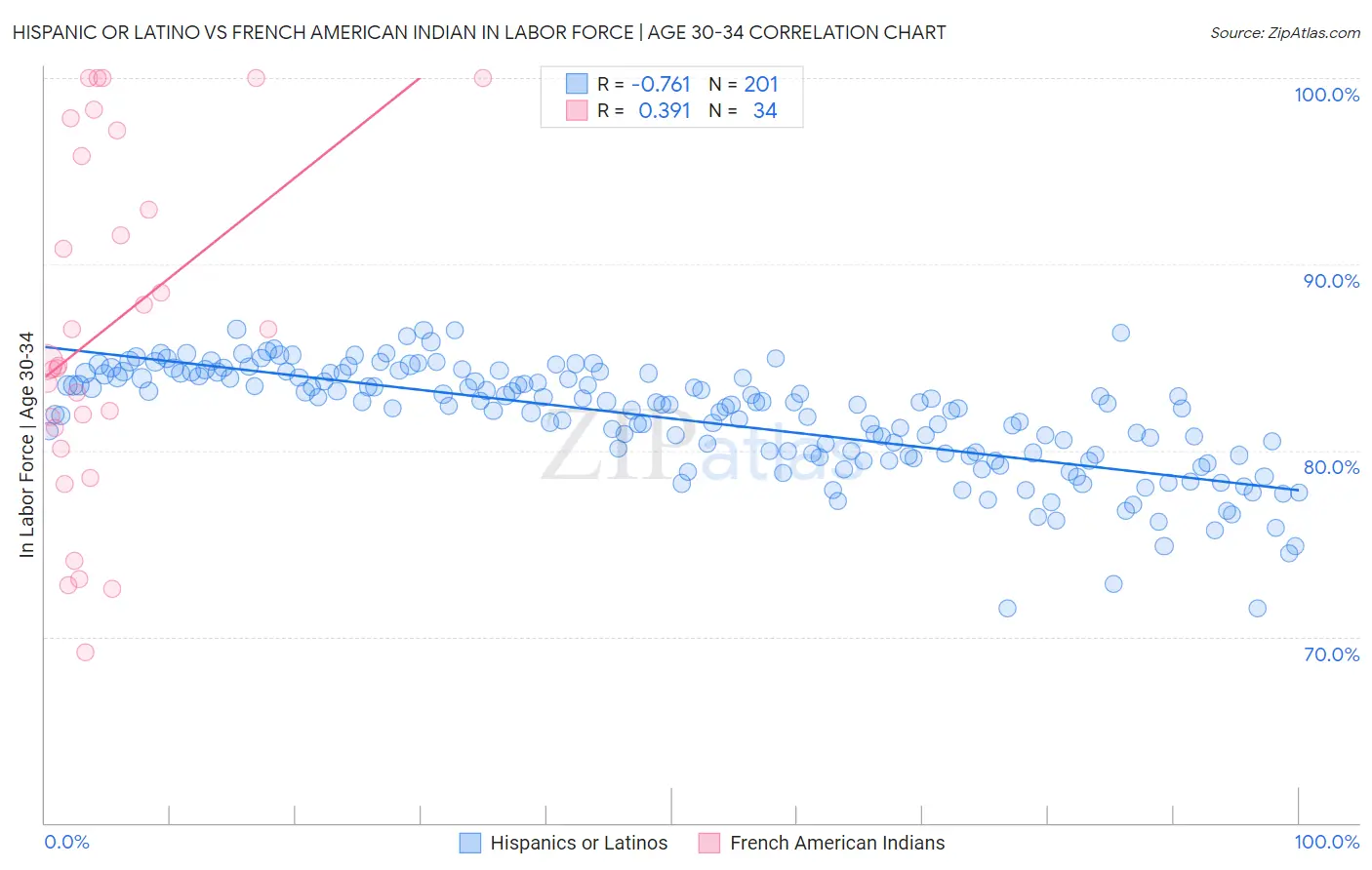 Hispanic or Latino vs French American Indian In Labor Force | Age 30-34