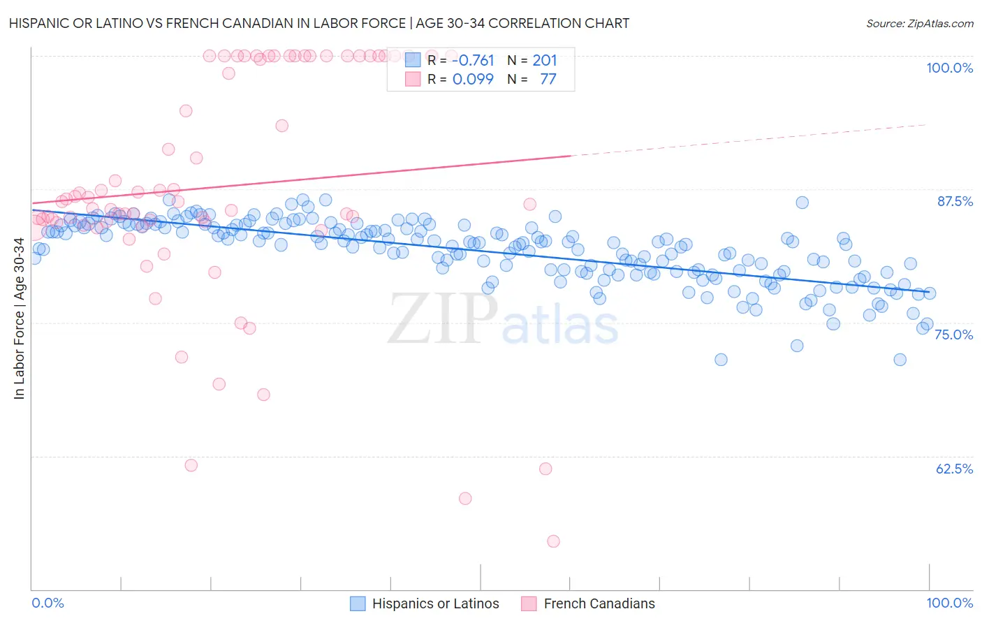 Hispanic or Latino vs French Canadian In Labor Force | Age 30-34