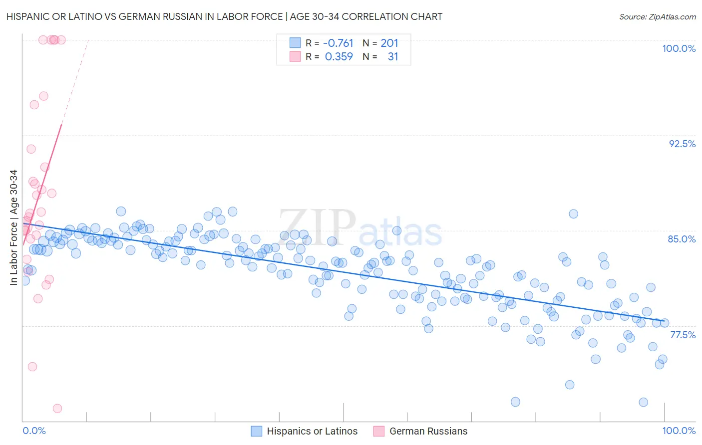 Hispanic or Latino vs German Russian In Labor Force | Age 30-34