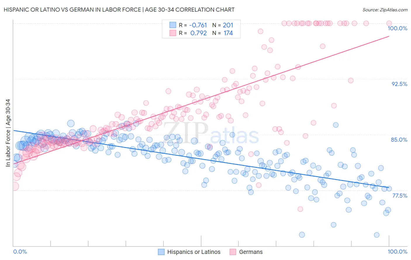 Hispanic or Latino vs German In Labor Force | Age 30-34