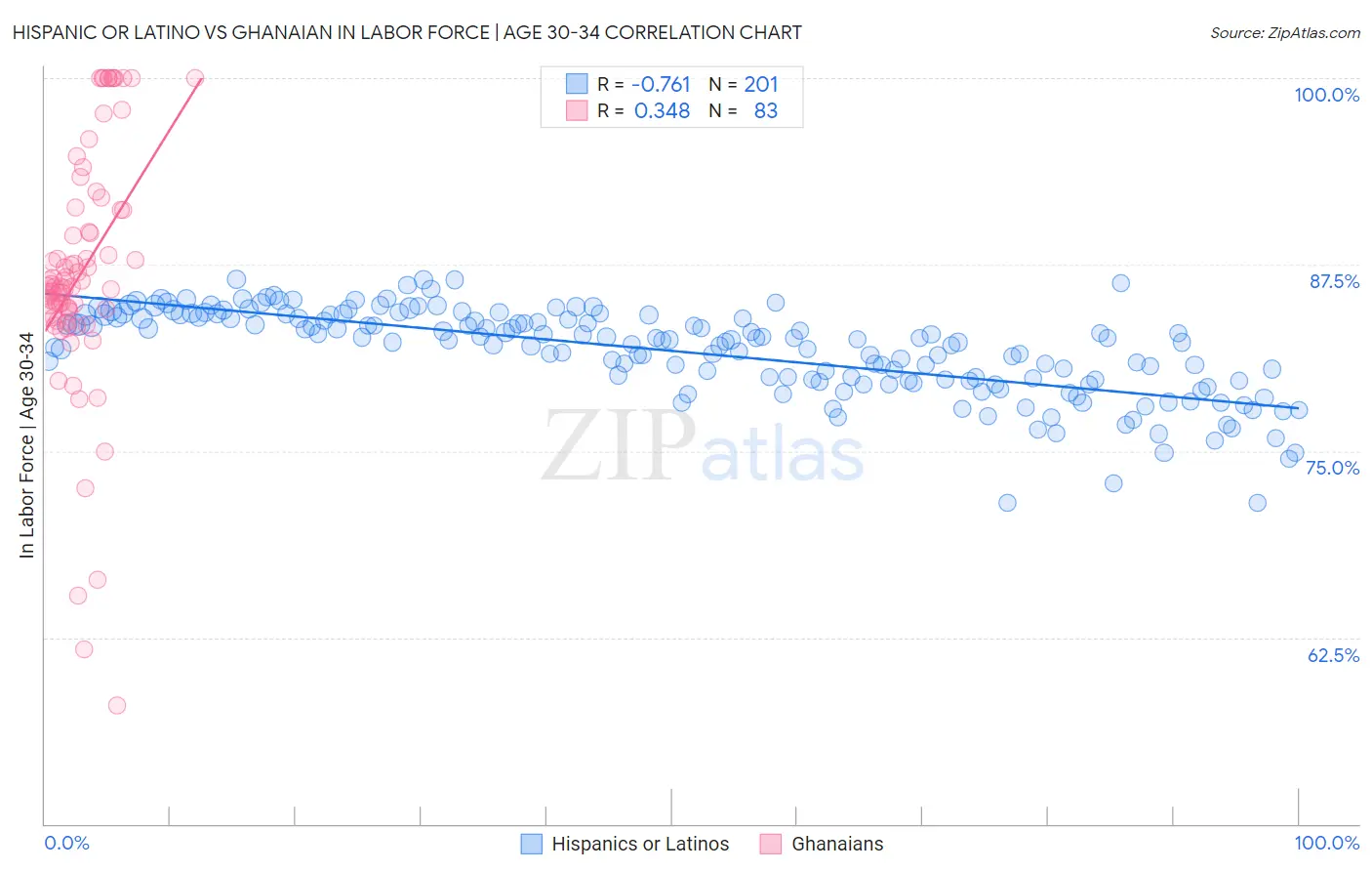 Hispanic or Latino vs Ghanaian In Labor Force | Age 30-34