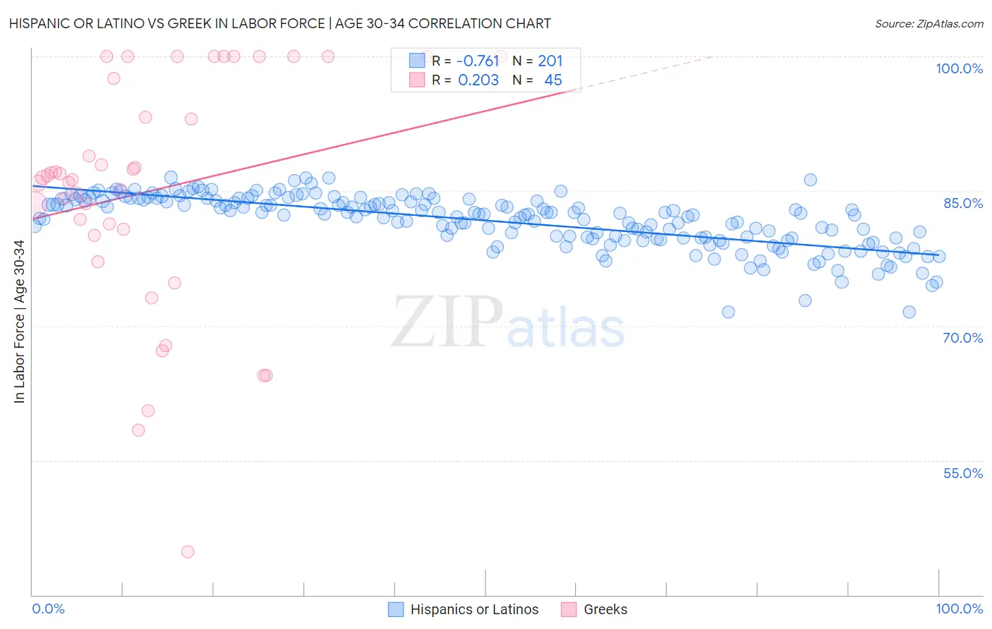 Hispanic or Latino vs Greek In Labor Force | Age 30-34