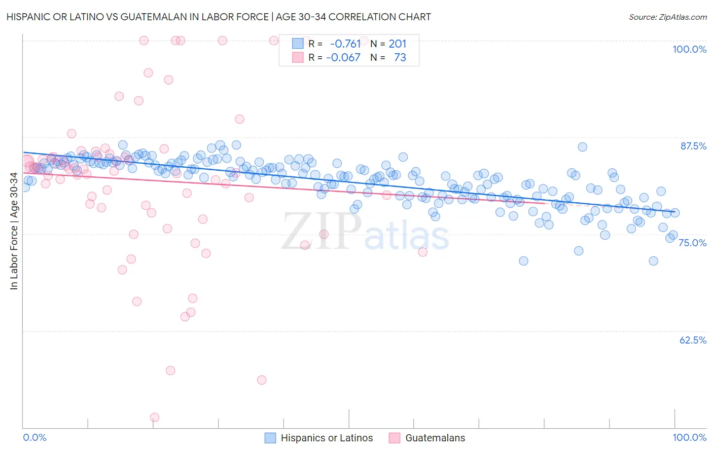 Hispanic or Latino vs Guatemalan In Labor Force | Age 30-34