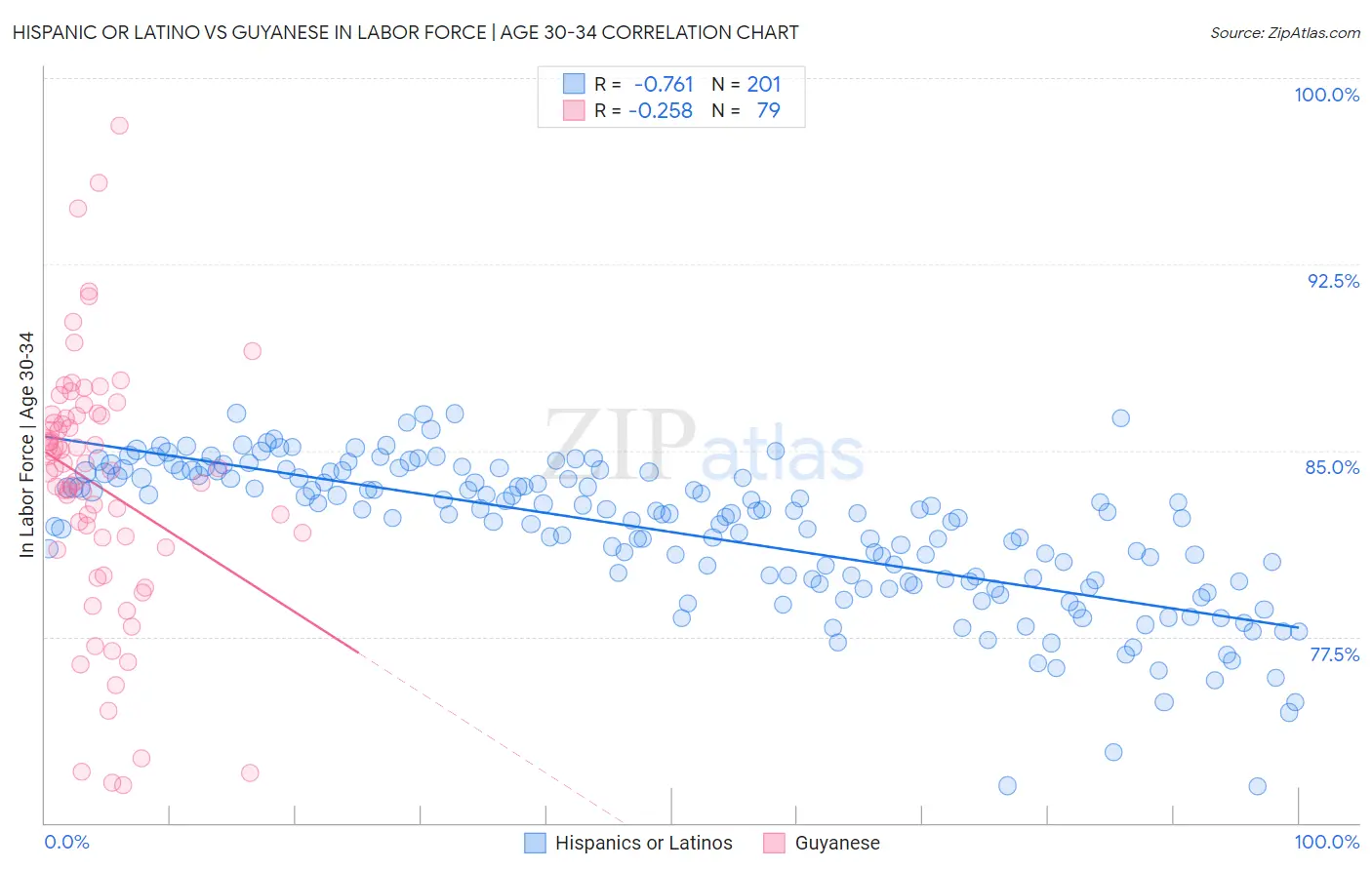 Hispanic or Latino vs Guyanese In Labor Force | Age 30-34