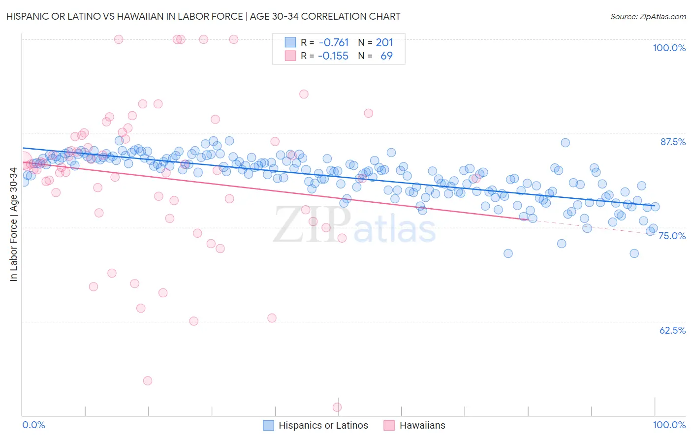 Hispanic or Latino vs Hawaiian In Labor Force | Age 30-34