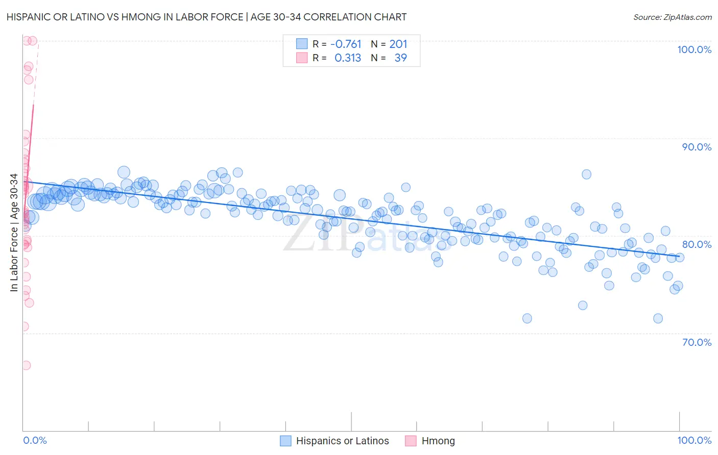 Hispanic or Latino vs Hmong In Labor Force | Age 30-34