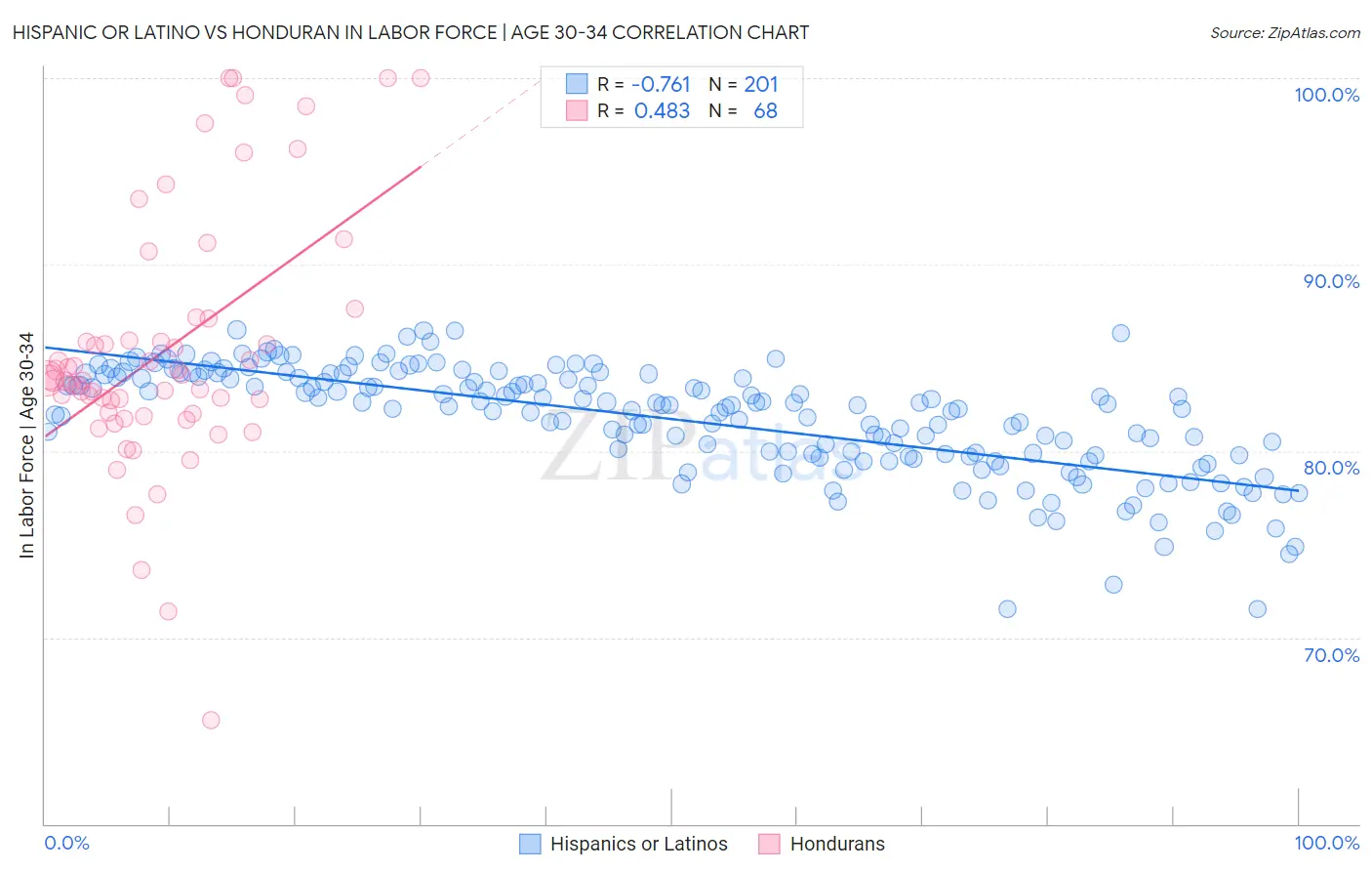 Hispanic or Latino vs Honduran In Labor Force | Age 30-34