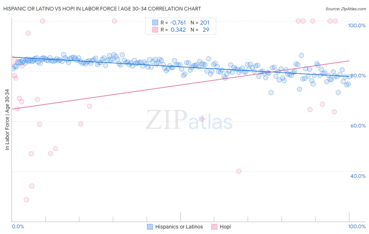 Hispanic or Latino vs Hopi In Labor Force | Age 30-34