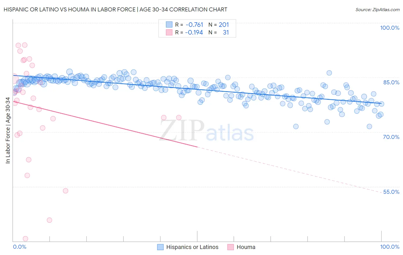 Hispanic or Latino vs Houma In Labor Force | Age 30-34