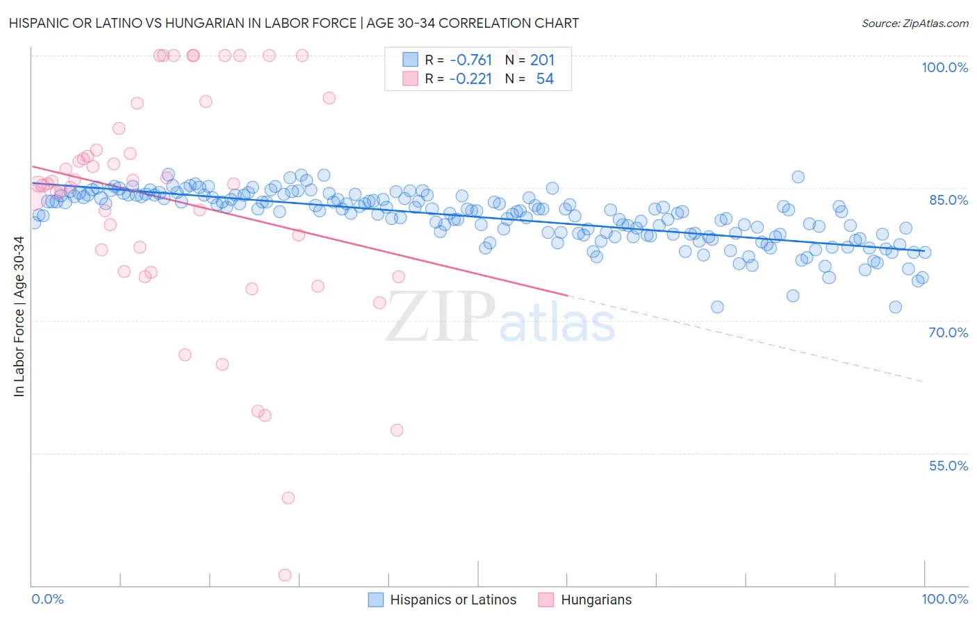Hispanic or Latino vs Hungarian In Labor Force | Age 30-34
