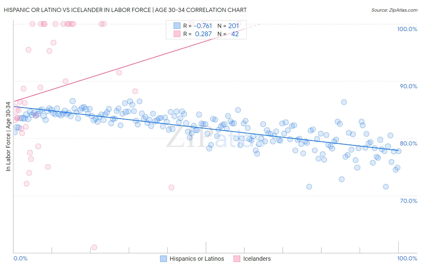 Hispanic or Latino vs Icelander In Labor Force | Age 30-34