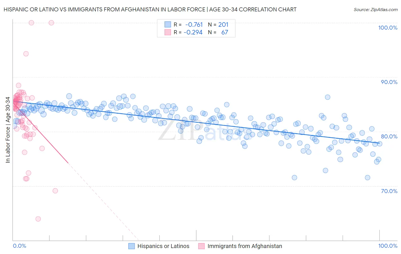 Hispanic or Latino vs Immigrants from Afghanistan In Labor Force | Age 30-34
