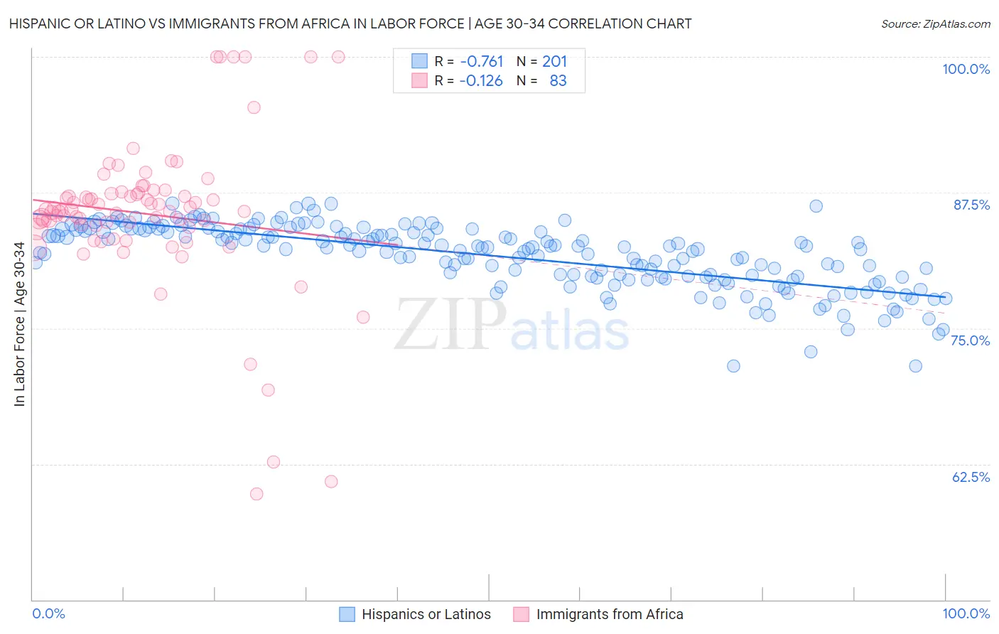 Hispanic or Latino vs Immigrants from Africa In Labor Force | Age 30-34