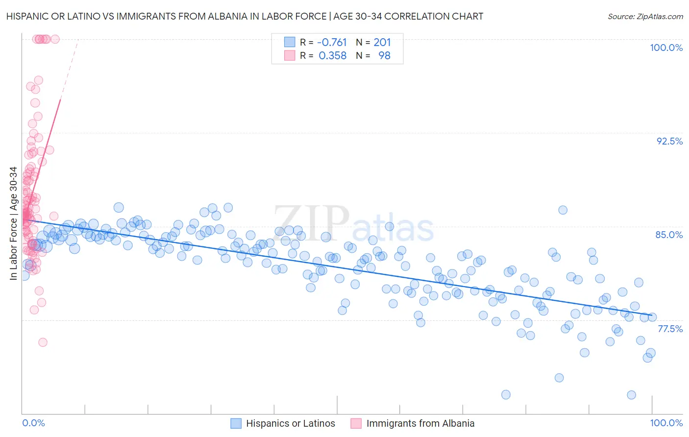 Hispanic or Latino vs Immigrants from Albania In Labor Force | Age 30-34