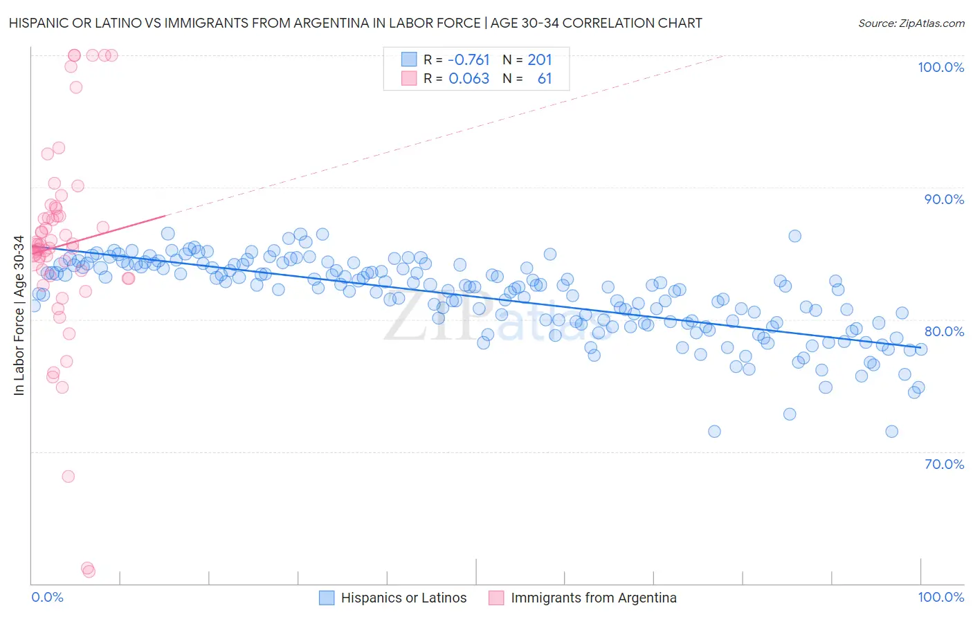 Hispanic or Latino vs Immigrants from Argentina In Labor Force | Age 30-34