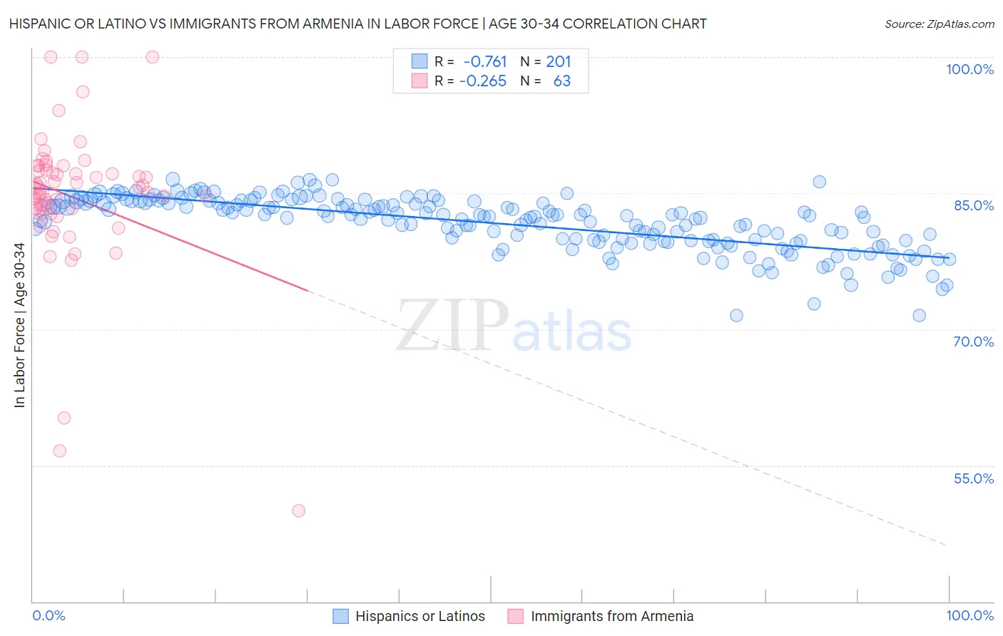 Hispanic or Latino vs Immigrants from Armenia In Labor Force | Age 30-34