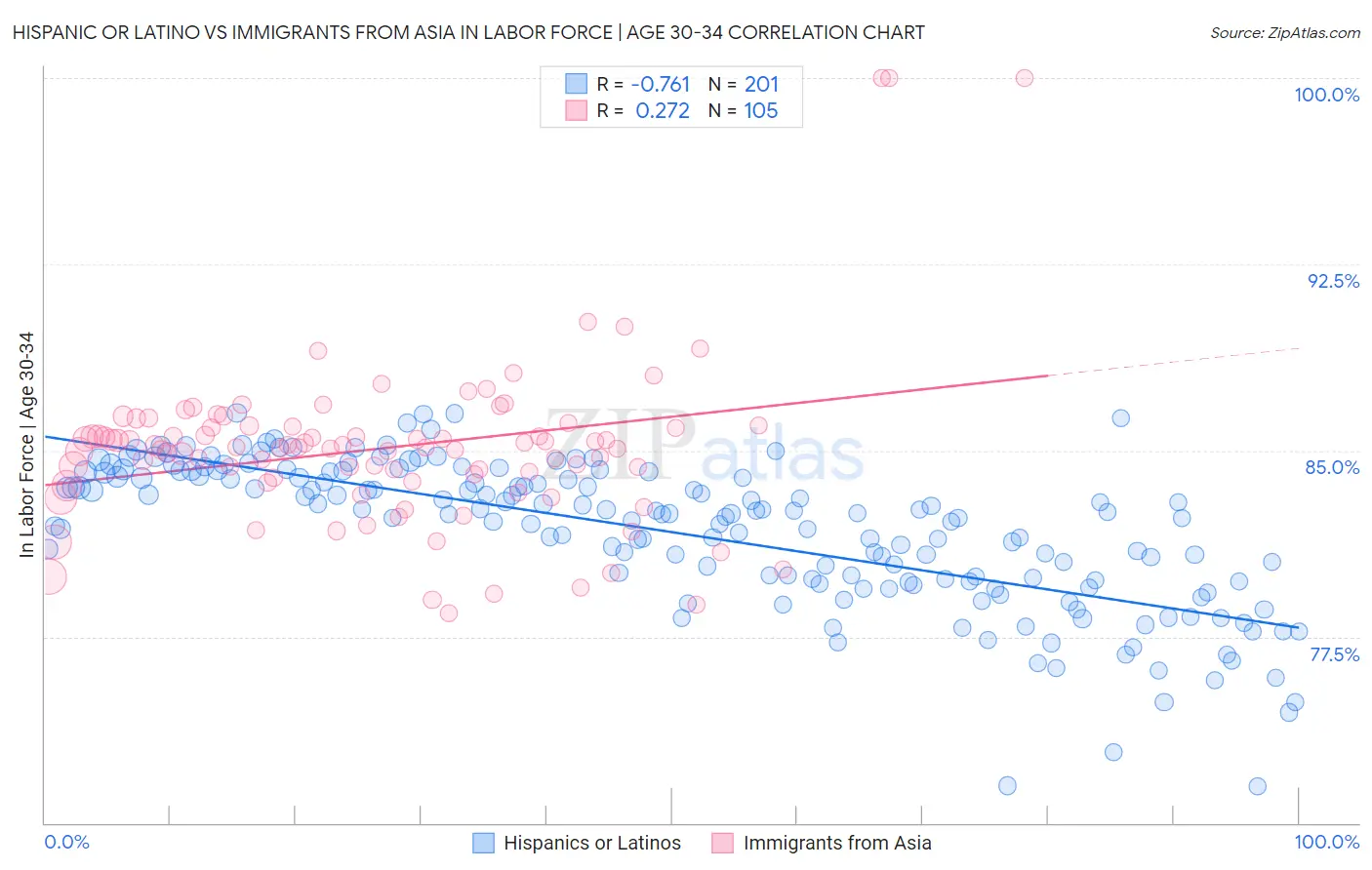 Hispanic or Latino vs Immigrants from Asia In Labor Force | Age 30-34