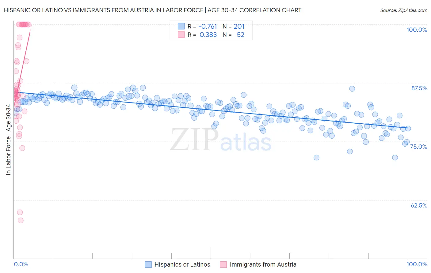 Hispanic or Latino vs Immigrants from Austria In Labor Force | Age 30-34