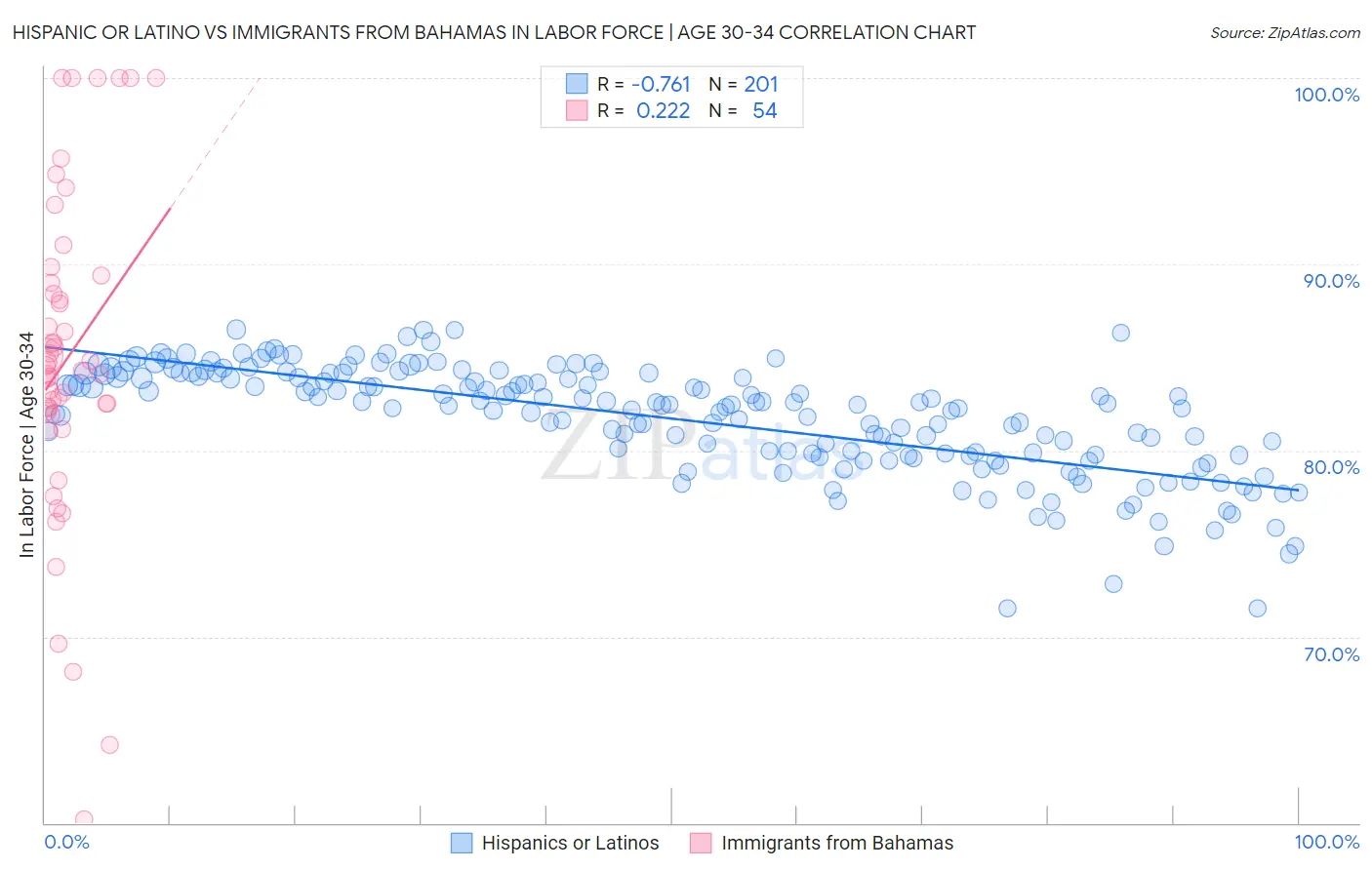Hispanic or Latino vs Immigrants from Bahamas In Labor Force | Age 30-34