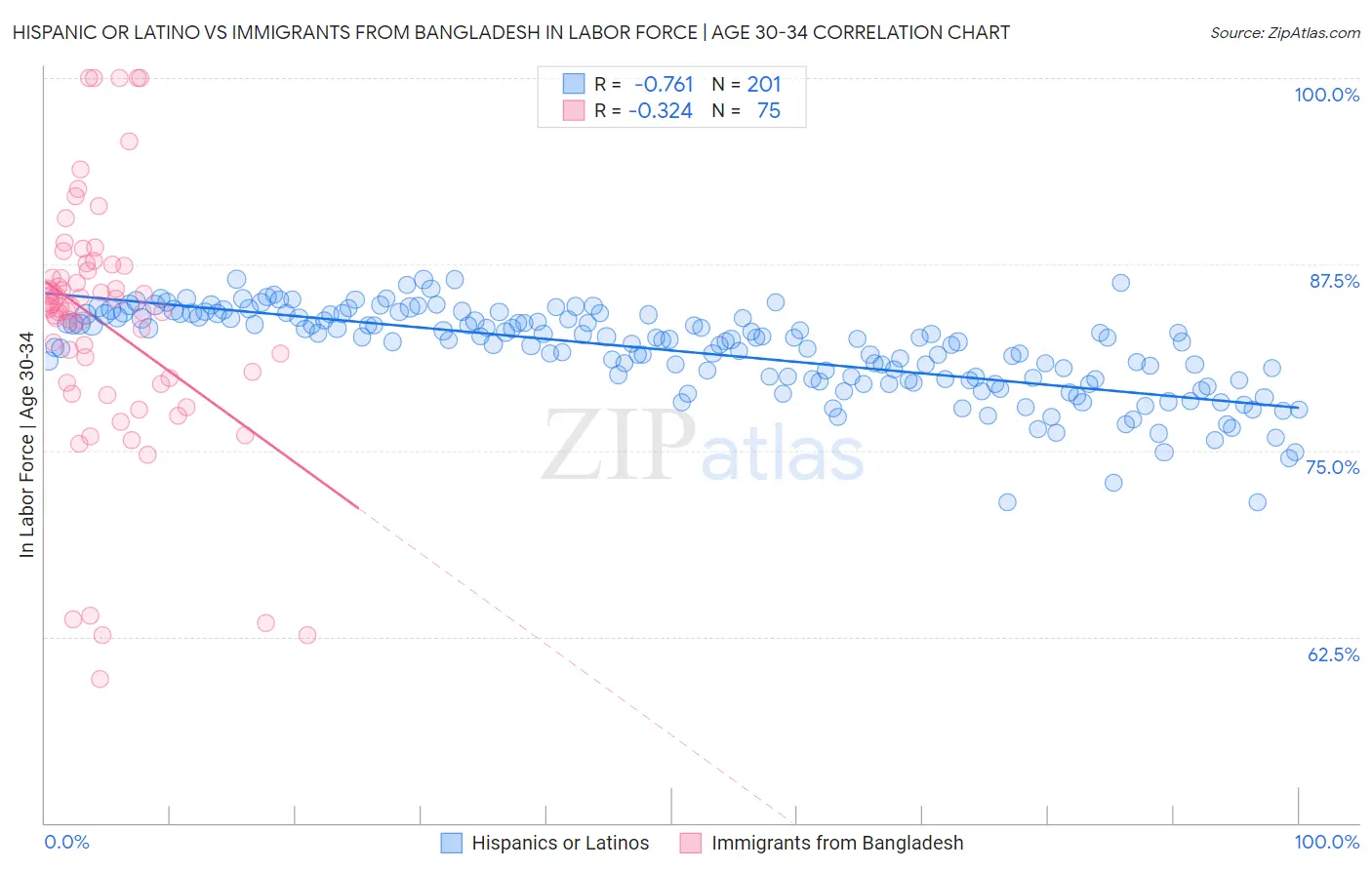 Hispanic or Latino vs Immigrants from Bangladesh In Labor Force | Age 30-34