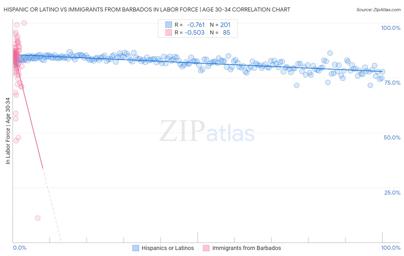 Hispanic or Latino vs Immigrants from Barbados In Labor Force | Age 30-34