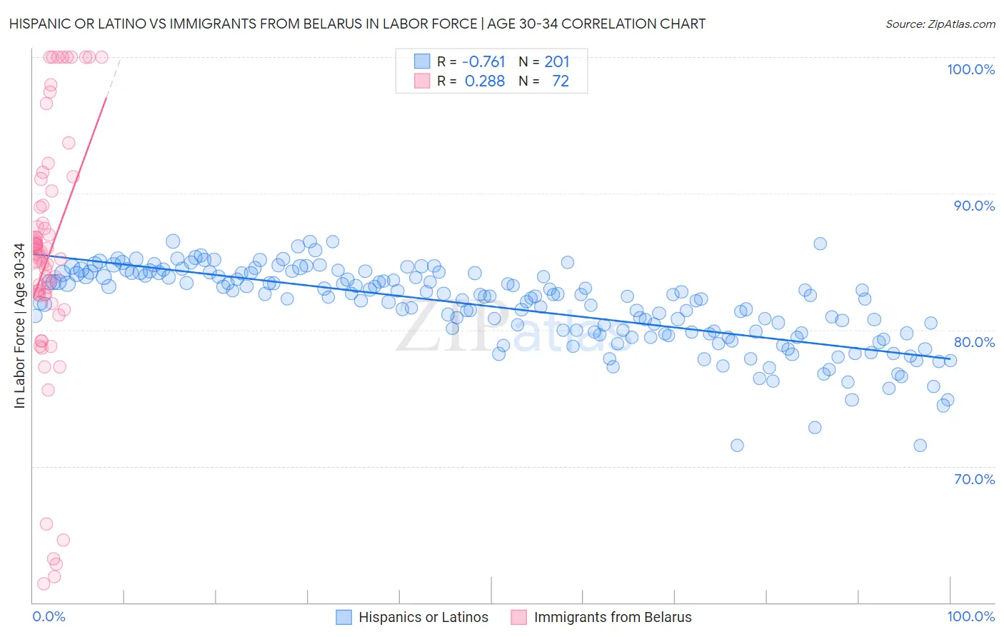 Hispanic or Latino vs Immigrants from Belarus In Labor Force | Age 30-34