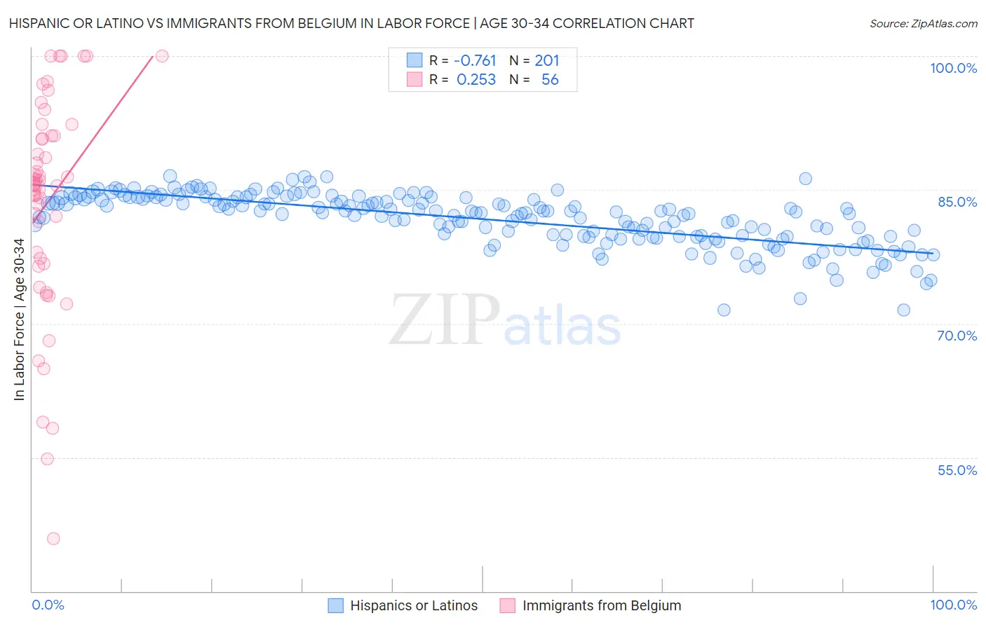 Hispanic or Latino vs Immigrants from Belgium In Labor Force | Age 30-34