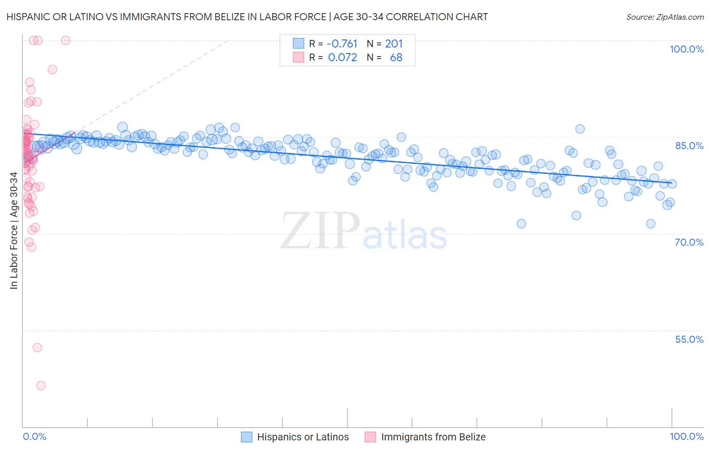 Hispanic or Latino vs Immigrants from Belize In Labor Force | Age 30-34