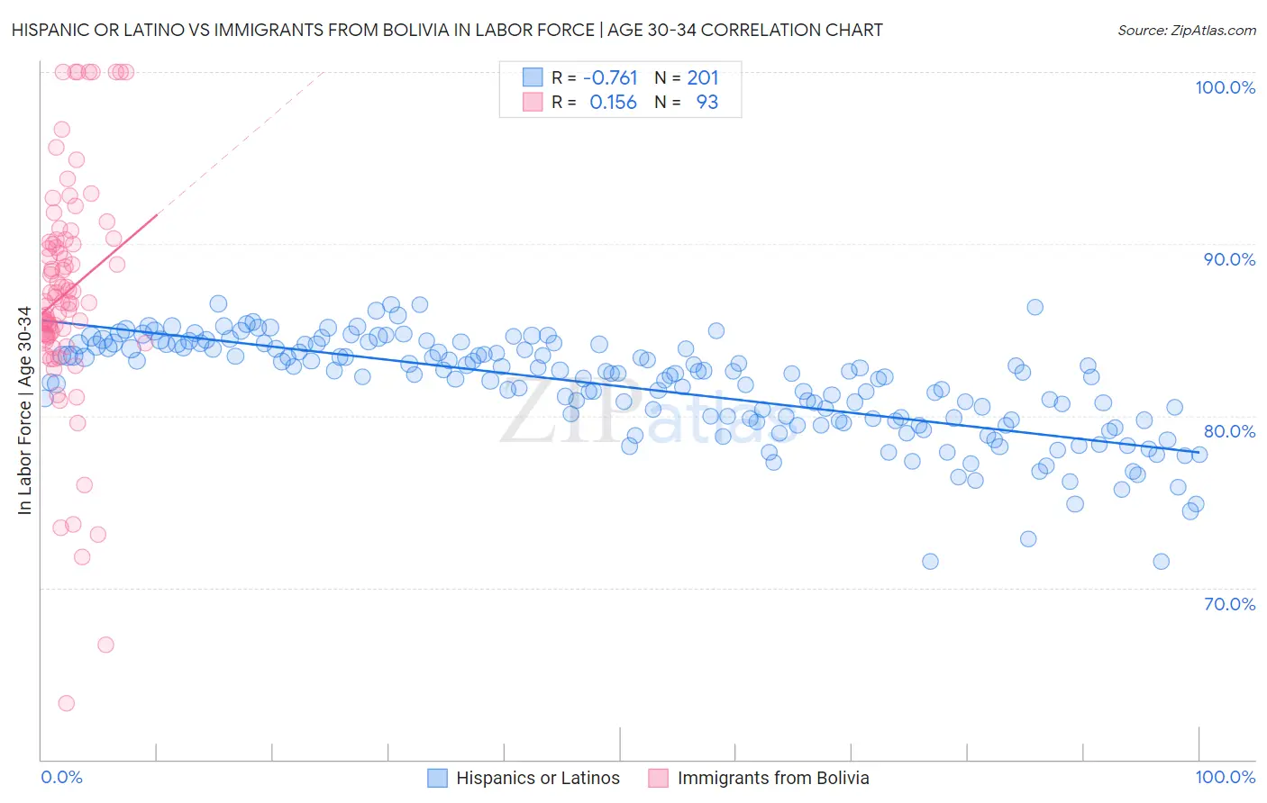 Hispanic or Latino vs Immigrants from Bolivia In Labor Force | Age 30-34