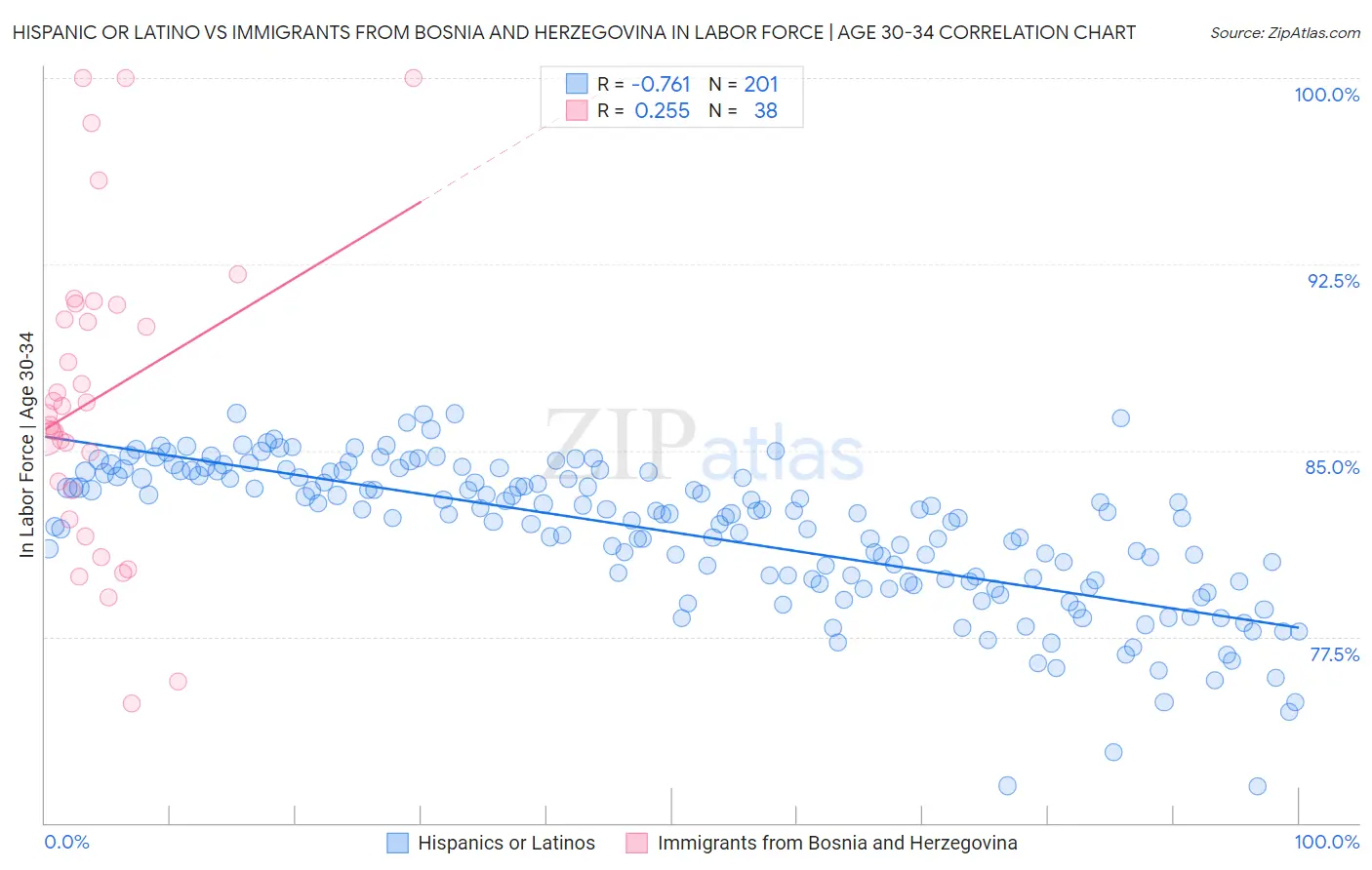 Hispanic or Latino vs Immigrants from Bosnia and Herzegovina In Labor Force | Age 30-34