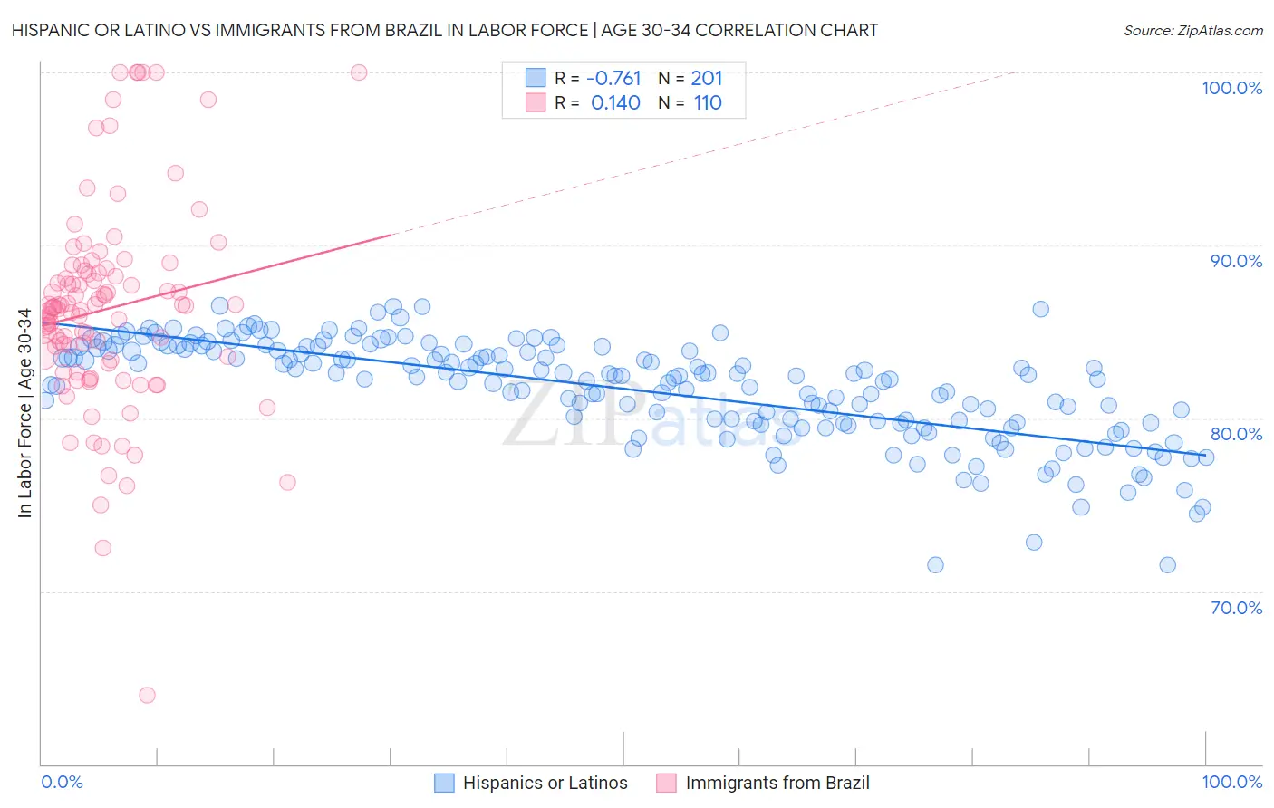 Hispanic or Latino vs Immigrants from Brazil In Labor Force | Age 30-34