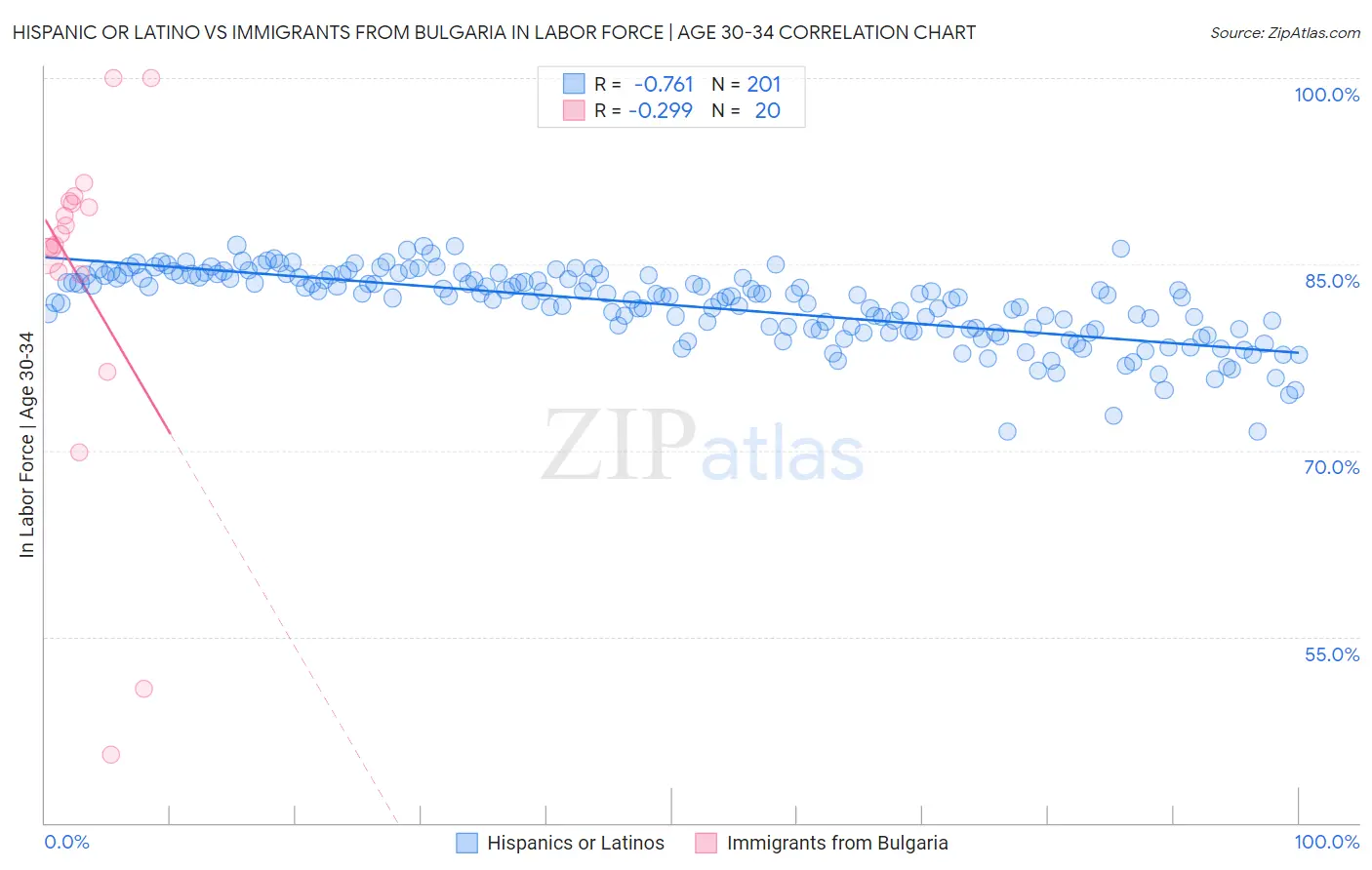 Hispanic or Latino vs Immigrants from Bulgaria In Labor Force | Age 30-34