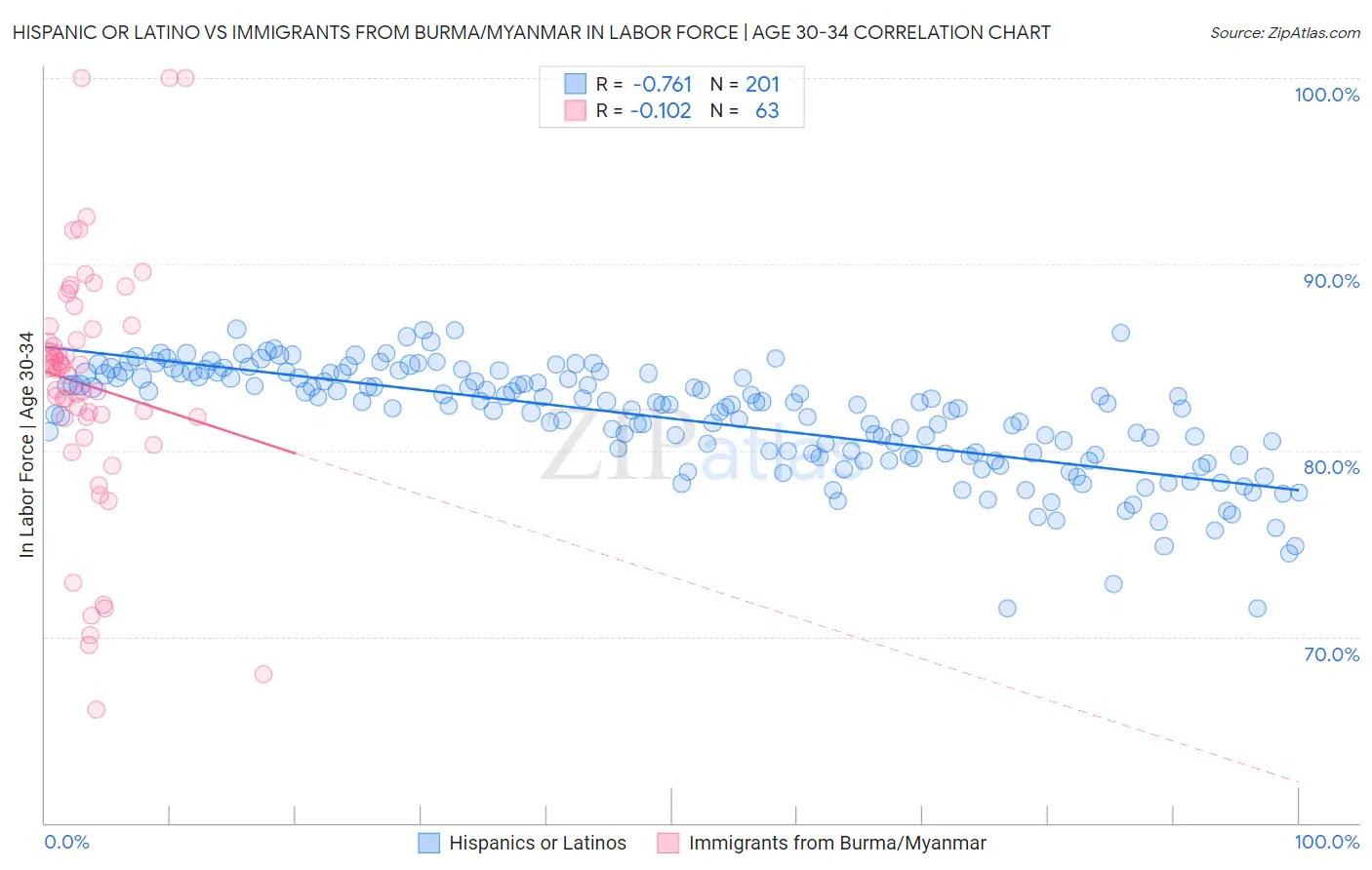 Hispanic or Latino vs Immigrants from Burma/Myanmar In Labor Force | Age 30-34