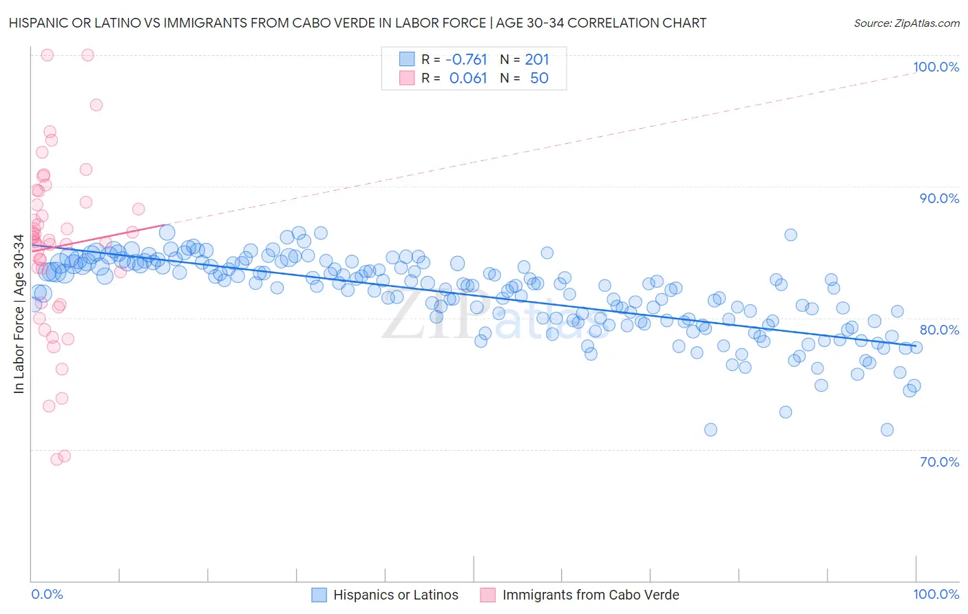 Hispanic or Latino vs Immigrants from Cabo Verde In Labor Force | Age 30-34