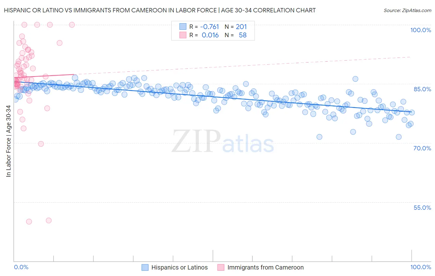 Hispanic or Latino vs Immigrants from Cameroon In Labor Force | Age 30-34