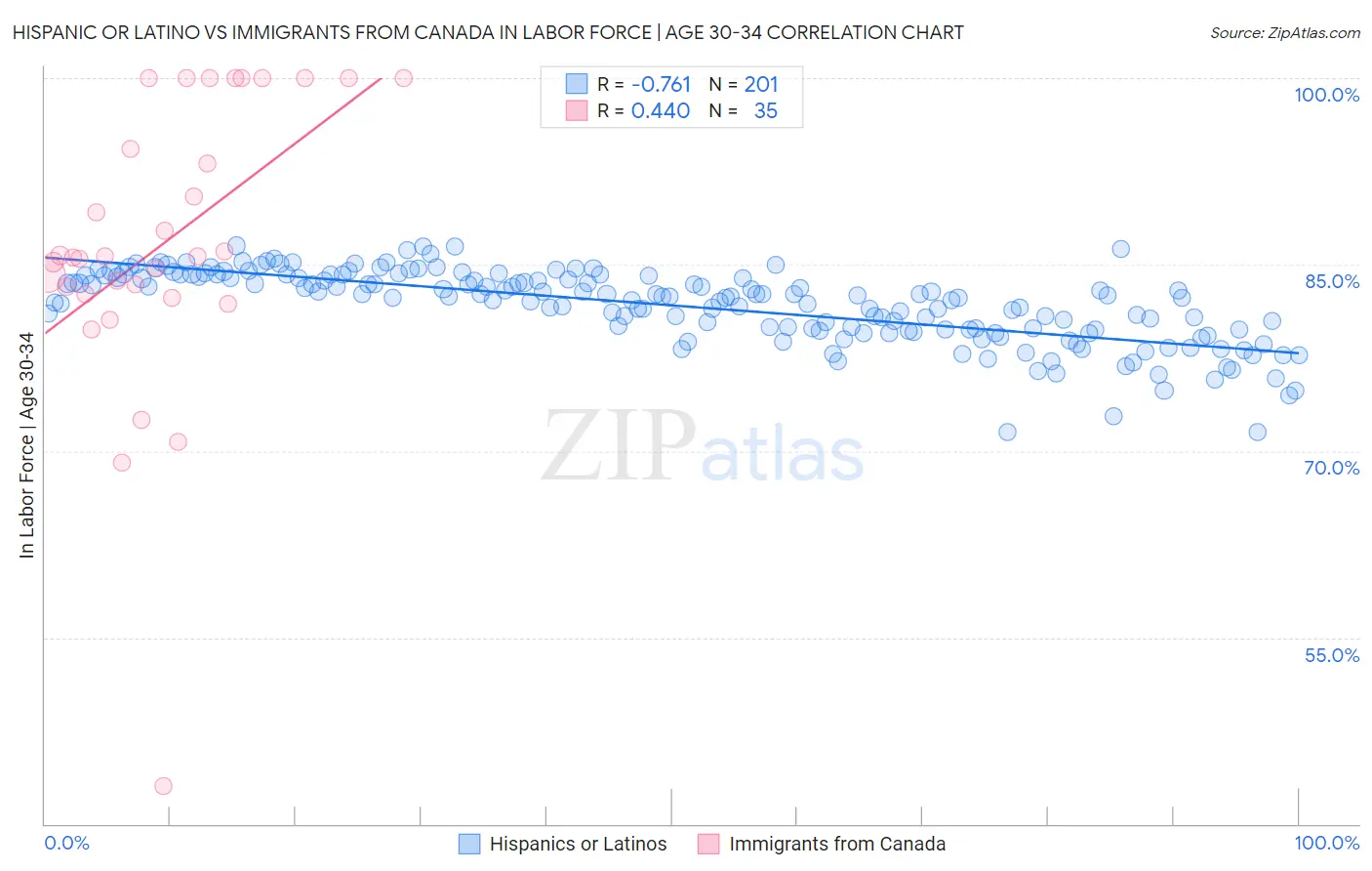 Hispanic or Latino vs Immigrants from Canada In Labor Force | Age 30-34