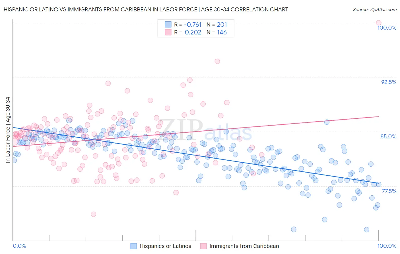Hispanic or Latino vs Immigrants from Caribbean In Labor Force | Age 30-34