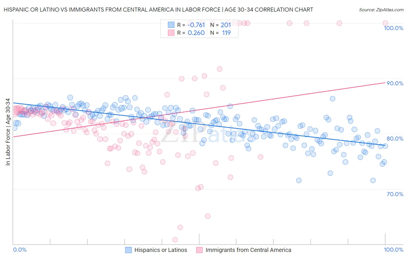 Hispanic or Latino vs Immigrants from Central America In Labor Force | Age 30-34
