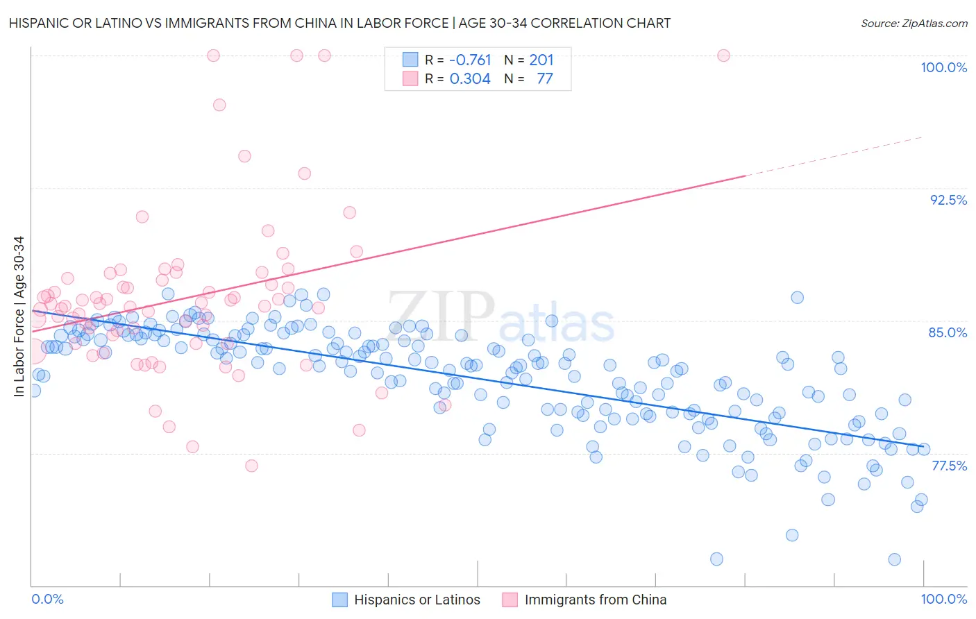 Hispanic or Latino vs Immigrants from China In Labor Force | Age 30-34